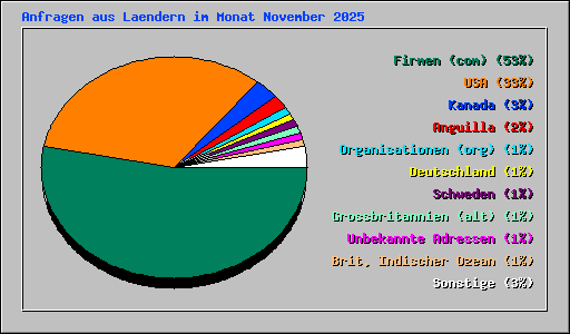 Anfragen aus Laendern im Monat November 2025