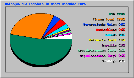 Anfragen aus Laendern im Monat Dezember 2025