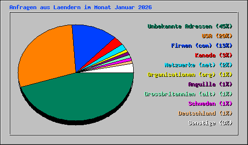 Anfragen aus Laendern im Monat Januar 2026