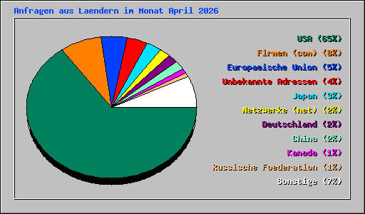 Anfragen aus Laendern im Monat April 2026