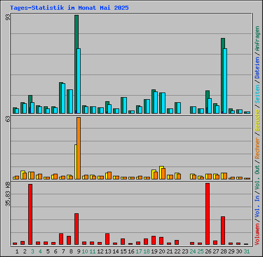 Tages-Statistik im Monat Mai 2025