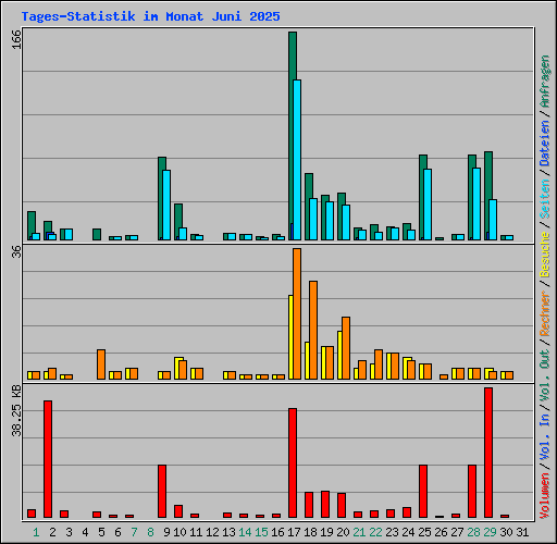 Tages-Statistik im Monat Juni 2025