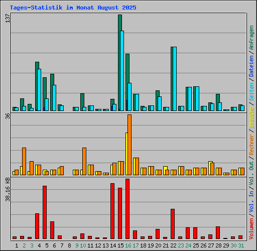 Tages-Statistik im Monat August 2025