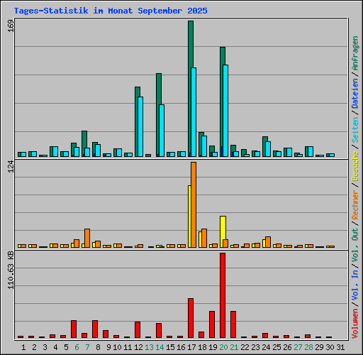 Tages-Statistik im Monat September 2025