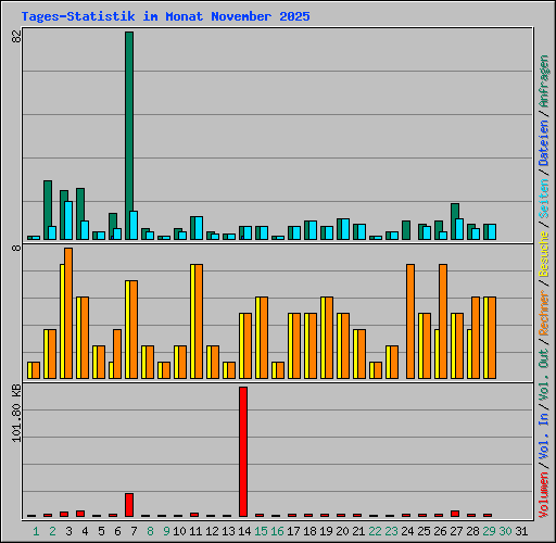 Tages-Statistik im Monat November 2025