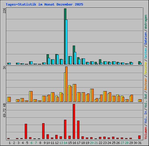 Tages-Statistik im Monat Dezember 2025
