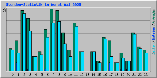 Stunden-Statistik im Monat Mai 2025