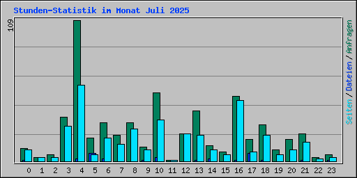 Stunden-Statistik im Monat Juli 2025