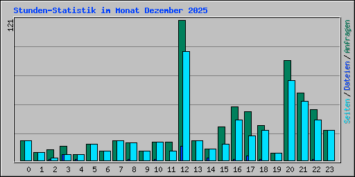 Stunden-Statistik im Monat Dezember 2025