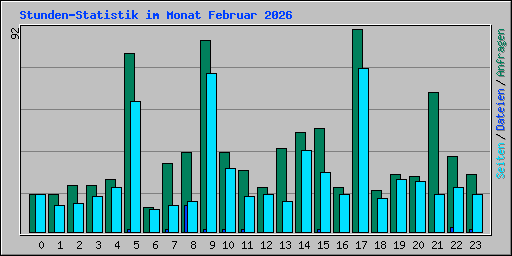 Stunden-Statistik im Monat Februar 2026