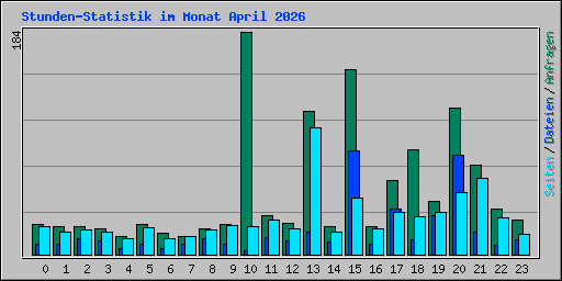 Stunden-Statistik im Monat April 2026