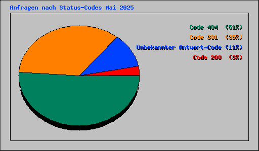 Anfragen nach Status-Codes Mai 2025