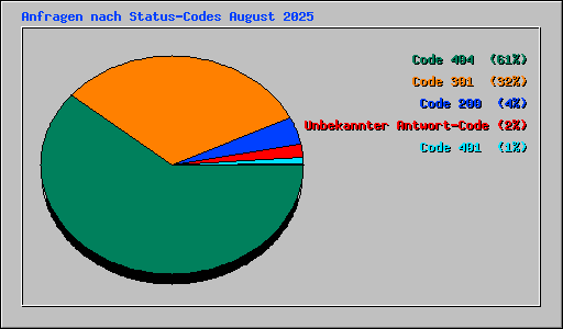 Anfragen nach Status-Codes August 2025