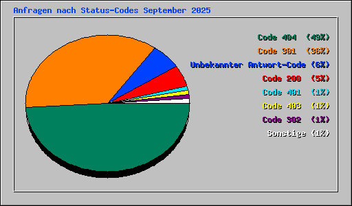 Anfragen nach Status-Codes September 2025