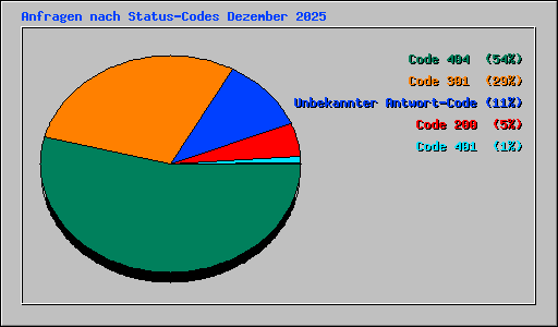 Anfragen nach Status-Codes Dezember 2025
