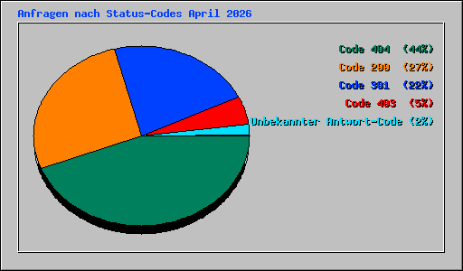Anfragen nach Status-Codes April 2026