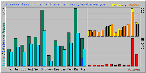 Zusammenfassung der Anfragen an test.feg-barmen.de