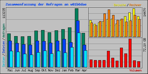 Zusammenfassung der Anfragen an w01b6dae